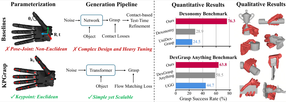 KPGrasp: Scalable Keypoint Flow Matching for Dexterous Grasp Generation — overview